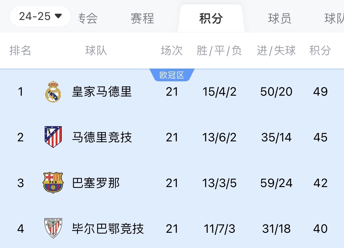  兩難全？皇馬多踢2場附加賽淘汰曼城，西甲4分領跑被馬競巴薩追上