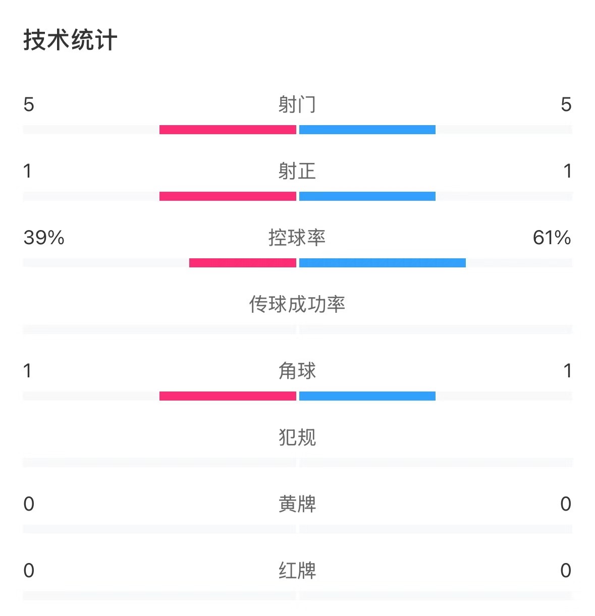  表現(xiàn)亮眼！國青半場控球率超6成，共5次射門&多次創(chuàng)造良機