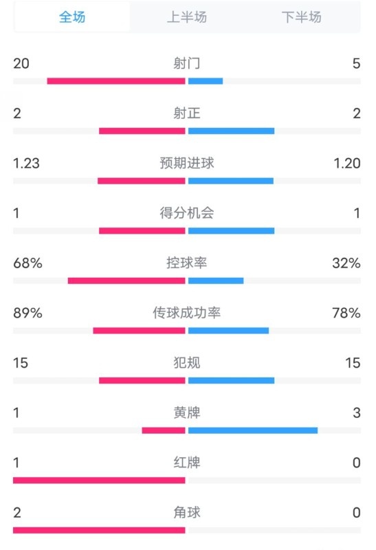  阿森納0-1西漢姆數(shù)據(jù)：射門20-5，射正2-2，紅牌1-0，控球68%-32%
