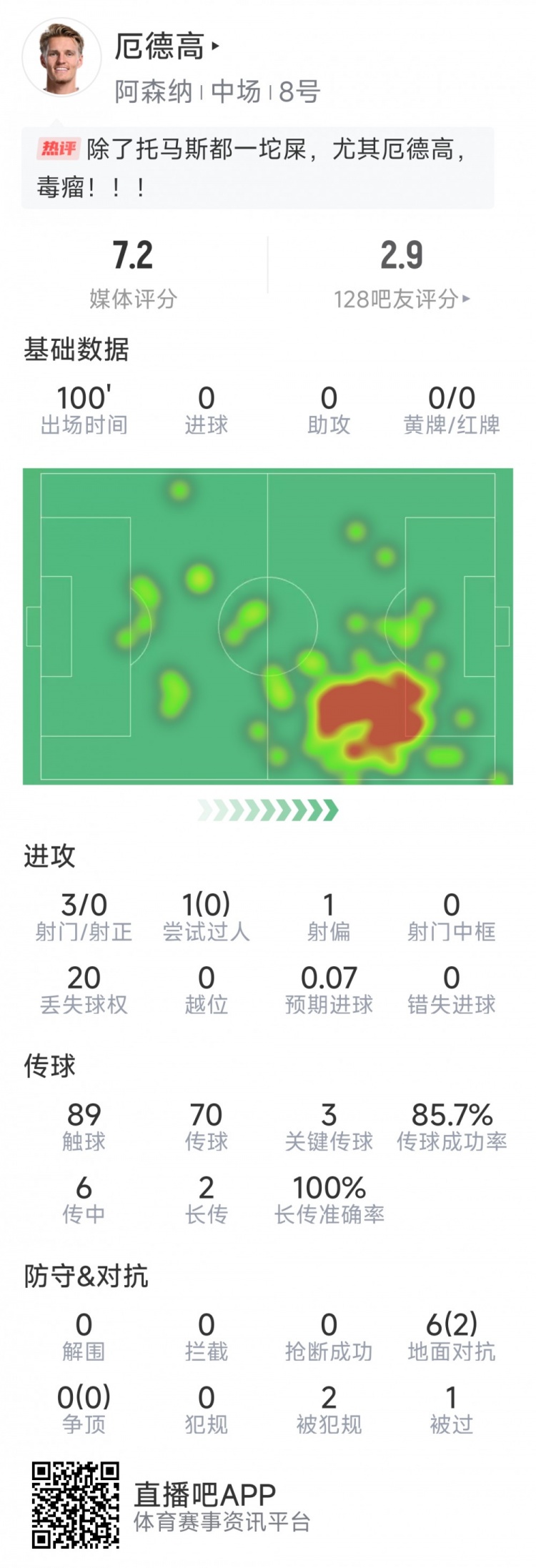  厄德高本場數(shù)據(jù)：3射0正，4次關(guān)鍵傳球，6次對抗2次成功