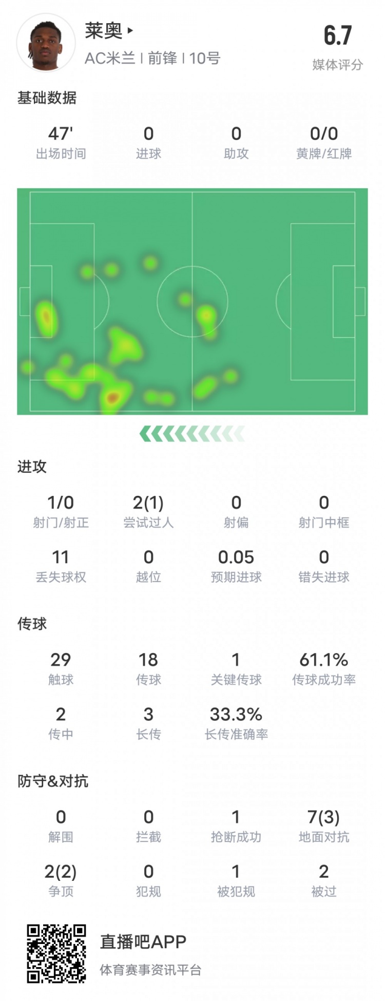  萊奧本場(chǎng)比賽數(shù)據(jù)：1過人成功1關(guān)鍵傳球11次丟失球權(quán)，評(píng)分6.7
