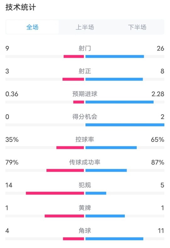  都靈2-1米蘭全場(chǎng)數(shù)據(jù)：射門9-26，射正3-8，控球率35%-65%