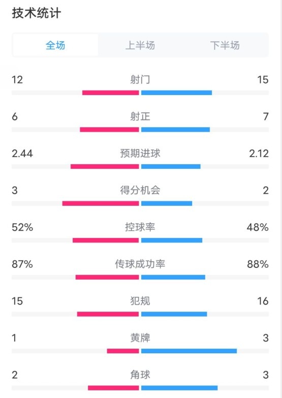  維拉2-1切爾西數(shù)據(jù)：射門12-15，射正6-7，控球率52%-48%