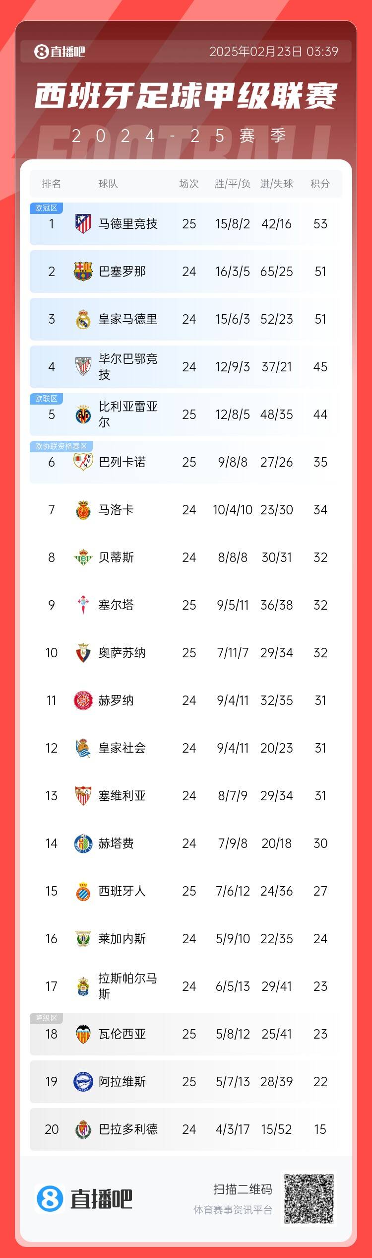  西甲積分榜：馬競先賽2分領跑 巴薩、皇馬同分暫居二三位