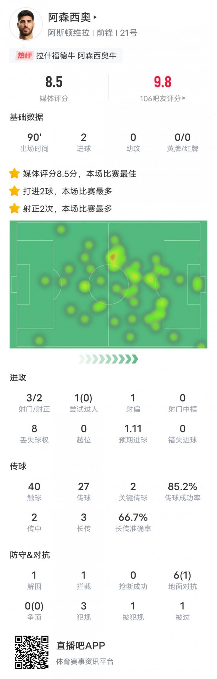  阿森西奧本場比賽數(shù)據(jù)：2進球2關鍵傳球，評分8.5全場最高