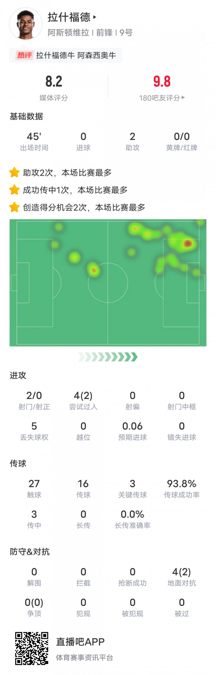  人挪活！拉什福德本場數(shù)據(jù)：2助攻3關鍵傳球2過人成功，評分8.2