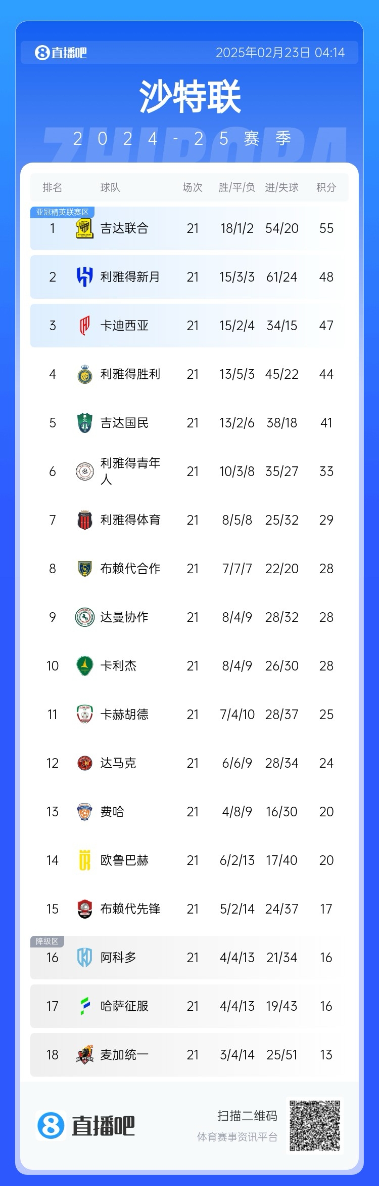  沙特聯(lián)積分榜：吉達(dá)聯(lián)合7分領(lǐng)跑，新月第2，勝利落后前三名3分
