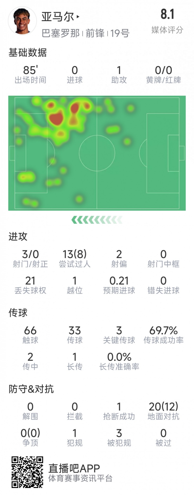  亞馬爾本場數(shù)據(jù)：1次助攻，3射0正，3次關(guān)鍵傳球，8次成功過人