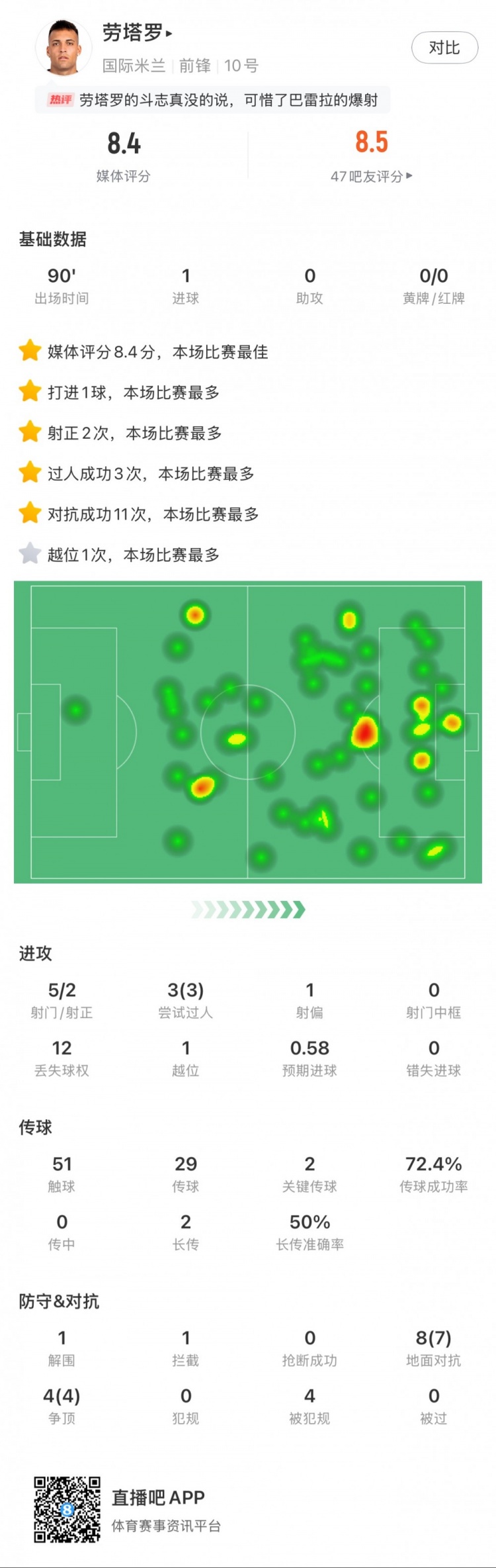  勞塔羅全場數(shù)據(jù)：進1球，5次射門2次射正，3次過人，2次關(guān)鍵傳球