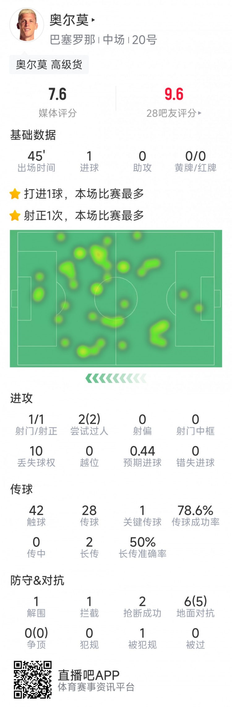  奧爾莫本場數(shù)據(jù)：替補建功，1次射門即破門，6次對抗5次成功