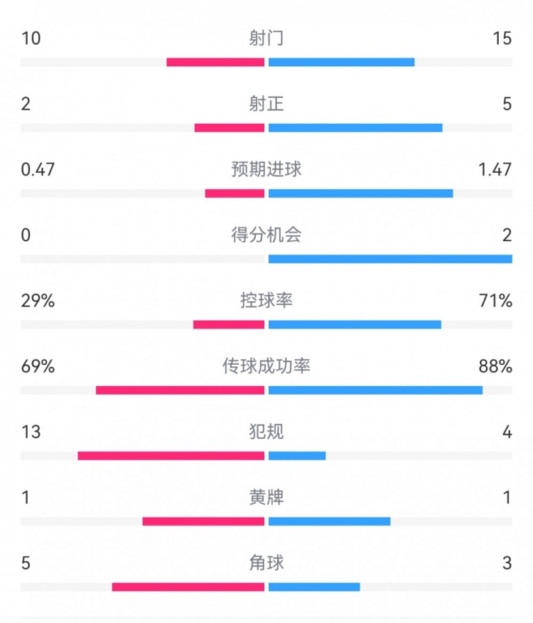  巴薩2-0拉帕數(shù)據(jù)：射門15-10，射正5-2，得分機會2-0，犯規(guī)4-13