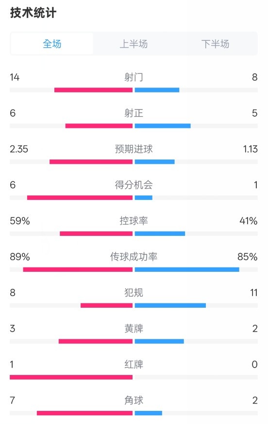  邁阿密國際2-2紐約城數(shù)據(jù)：射門14-8，射正6-5，控球率59%-41%