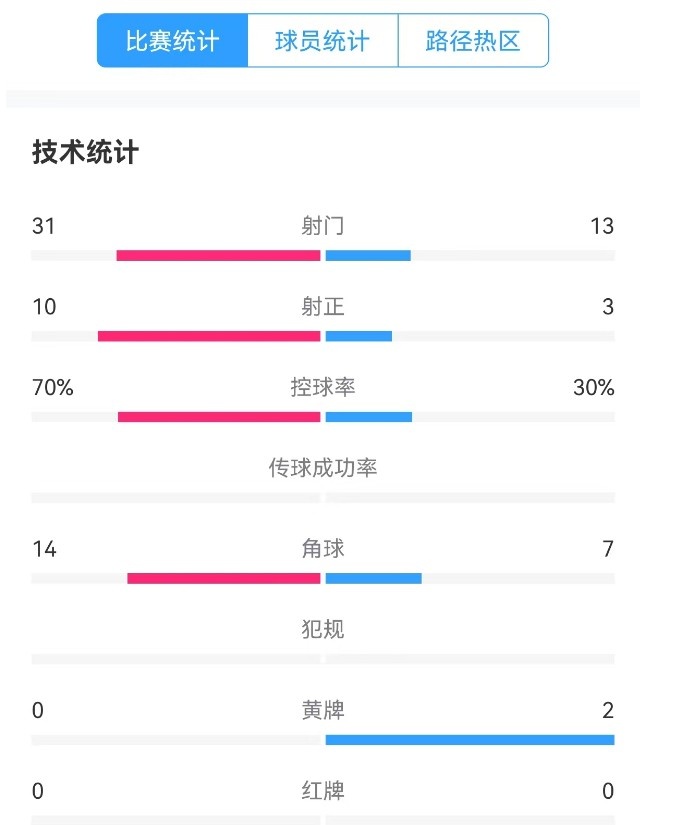  津門虎vs梅州全場數(shù)據(jù)：津門虎控球率達(dá)70%，射門數(shù)31-13占優(yōu)