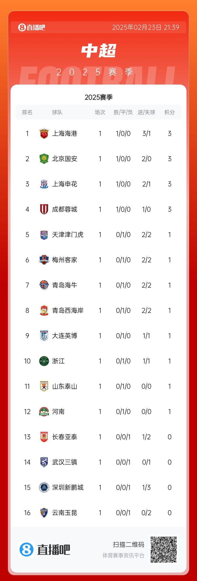  中超首輪積分榜：海港領(lǐng)跑，國安、申花、蓉城緊隨其后