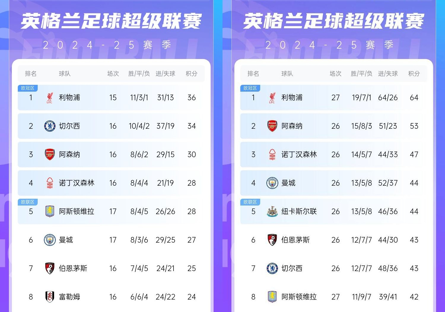  直接爆胎??切爾西從英超第2暴跌到第7，10場僅2勝&從爭冠到爭五