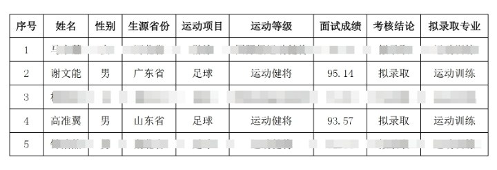  祝賀！謝文能、高準(zhǔn)翼、鐘浩然被華中科技大學(xué)保送錄取