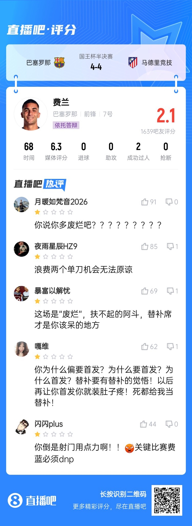  中鋒互換得慘案！費(fèi)蘭首發(fā)2次錯失機(jī)會僅2.1分，對面小蜘蛛1球1助