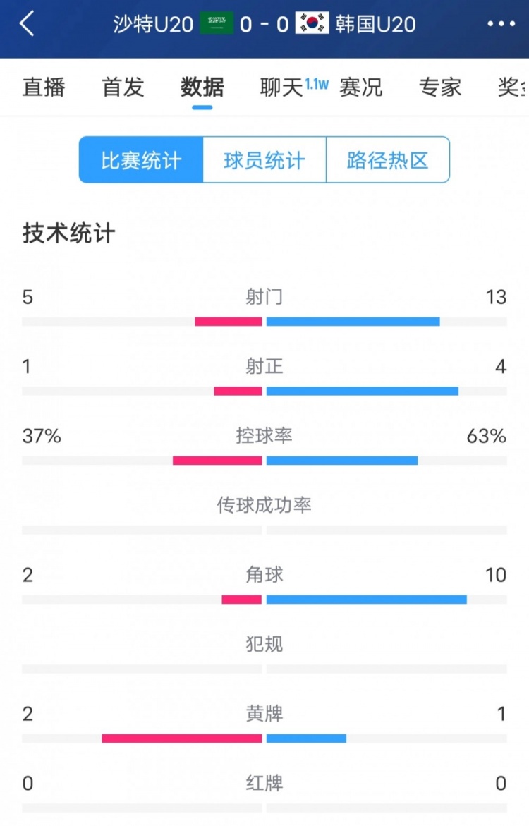 韓國vs沙特全場數(shù)據(jù)：韓國U20隊13次射門4次射正，占據(jù)明顯優(yōu)勢