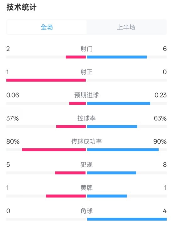  森林半場(chǎng)0-0阿森納數(shù)據(jù)：射門(mén)2-6，射正1-0，控球率37%-63%