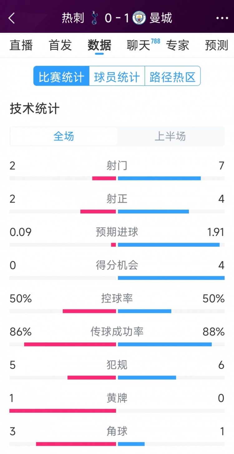  曼城vs熱刺半場(chǎng)數(shù)據(jù)：射門(mén)7-2，射正4-2，得分機(jī)會(huì)4-0
