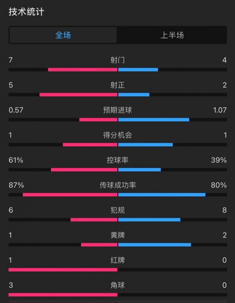  曼聯(lián)vs伊鎮(zhèn)半場數(shù)據(jù)：射門7-4，射正5-2，控球率61%-39%，角球3-0