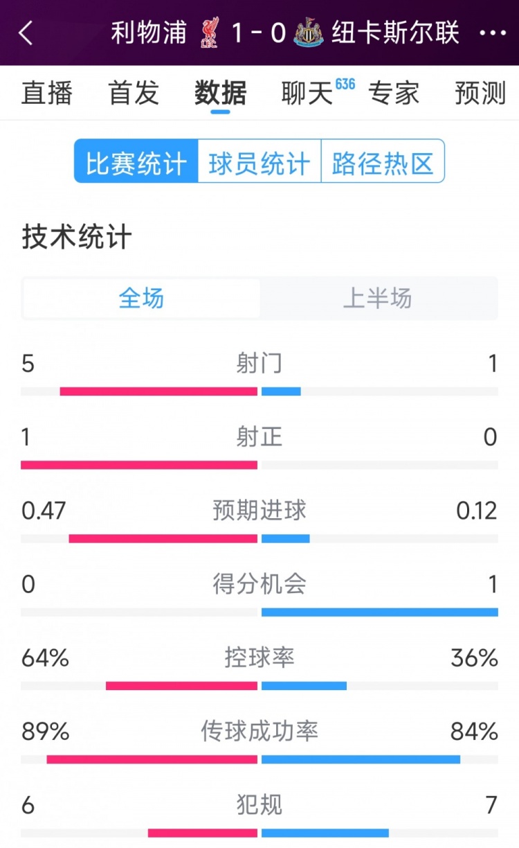  利物浦vs紐卡半場數據：射門5-1，射正1-0，得分機會0-1
