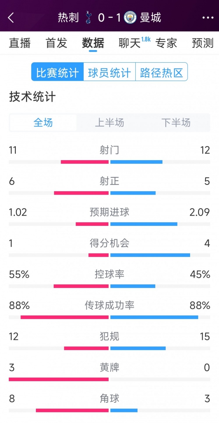  曼城1-0熱刺全場數(shù)據(jù)：射門12-11，射正5-6，得分機(jī)會(huì)4-2
