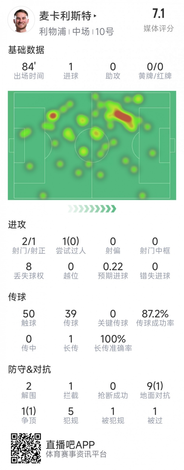  麥卡利斯特本場數(shù)據(jù)：1粒進球，2射1正，2次解圍