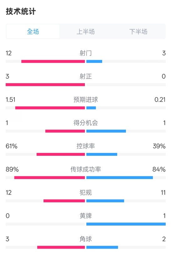  利物浦2-0紐卡全場(chǎng)數(shù)據(jù)：射門12-3，射正3-0，控球率61%-39%