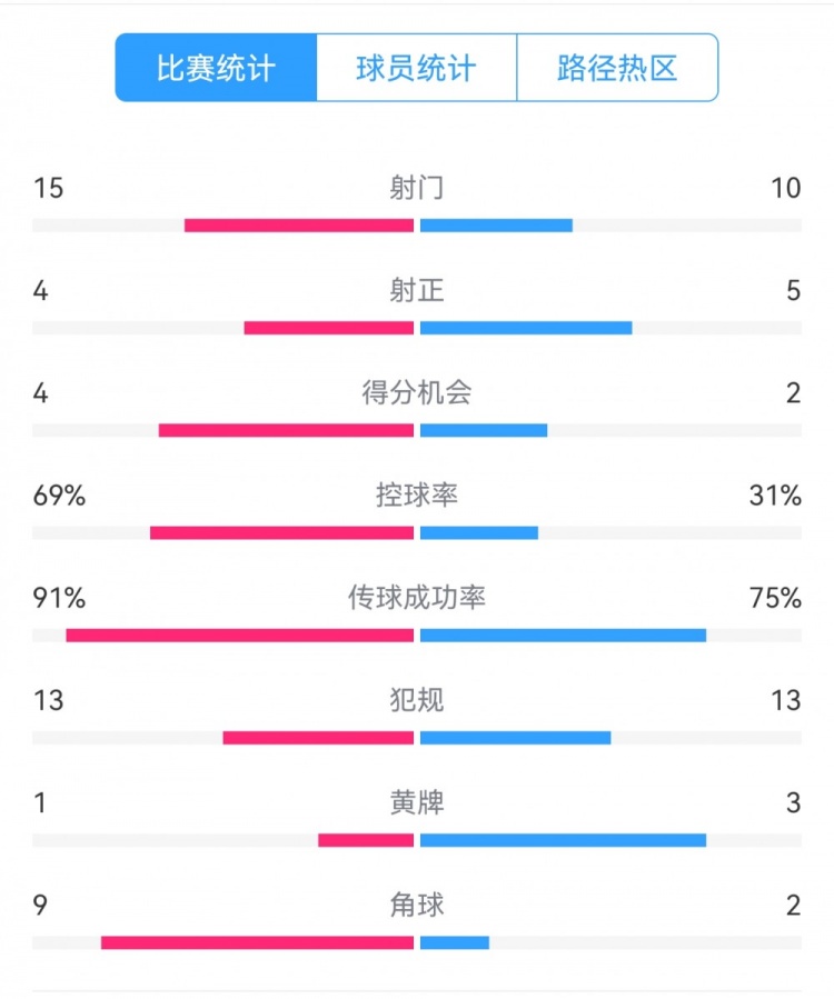  點(diǎn)球告負(fù)！尤文恩波利數(shù)據(jù)：射門15-10，射正4-5，得分機(jī)會(huì)4-2