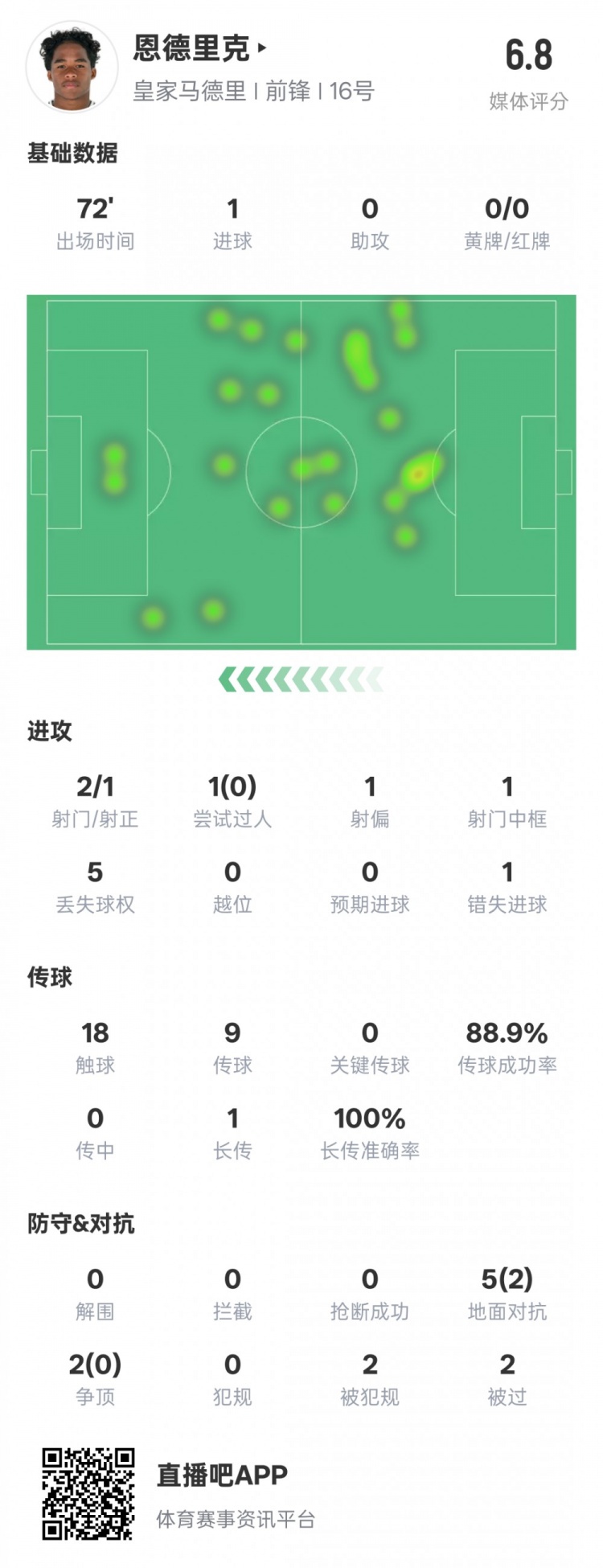  恩德里克本場數(shù)據(jù)：1進(jìn)球1中框1錯(cuò)失進(jìn)球機(jī)會(huì)，評分6.8