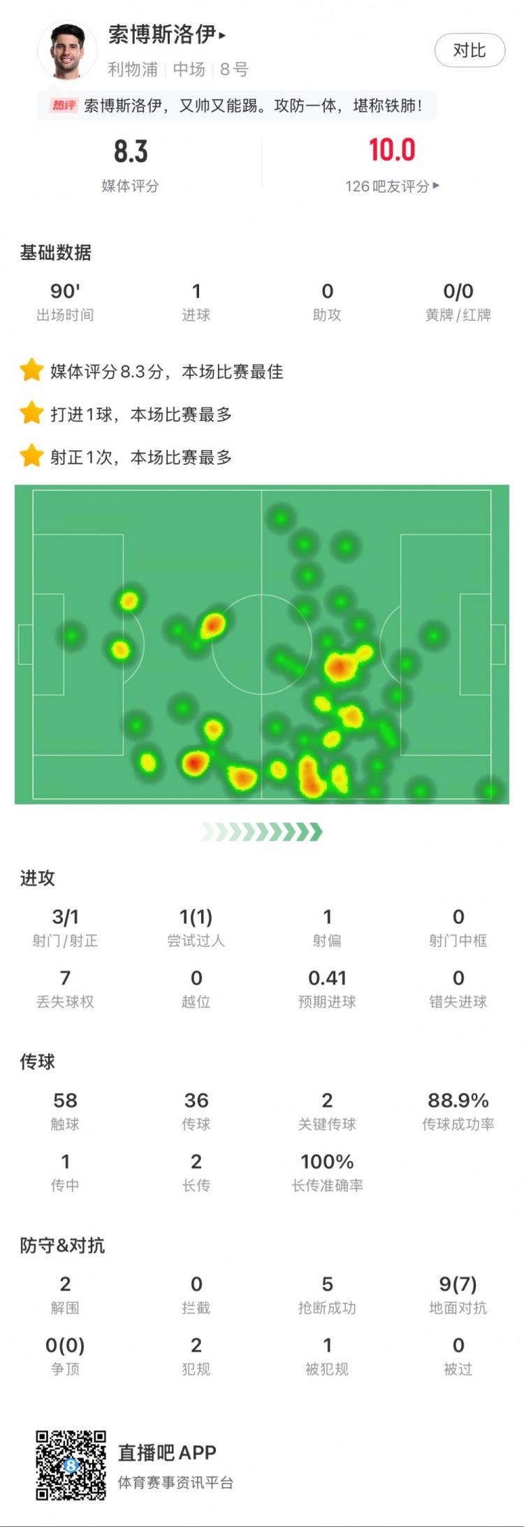  索博斯洛伊本場1粒進(jìn)球，2次關(guān)鍵傳球，5次搶斷，9次對抗贏7次