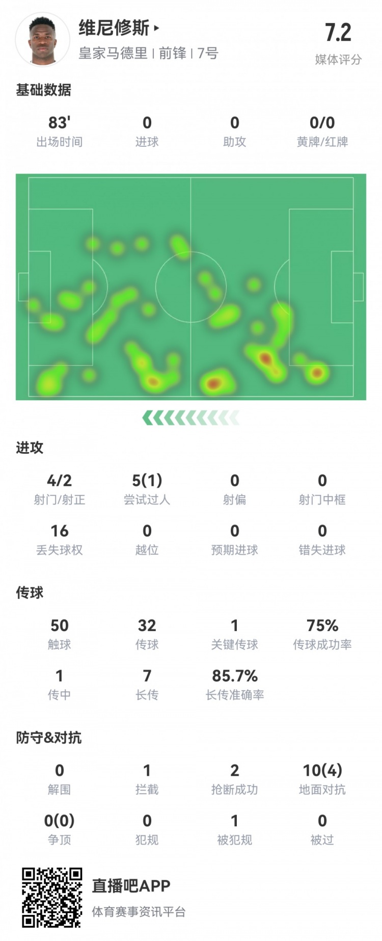  維尼修斯數(shù)據(jù)：4射2正1過人，1次關(guān)鍵傳球，6次成功長傳，評分7.2