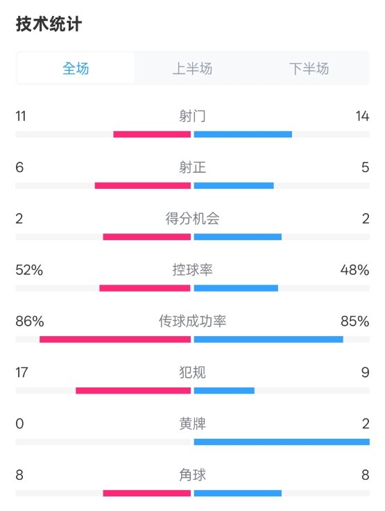  皇社0-1皇馬數(shù)據(jù)：射門11-14，射正6-5，控球率52%-48%，犯規(guī)17-9
