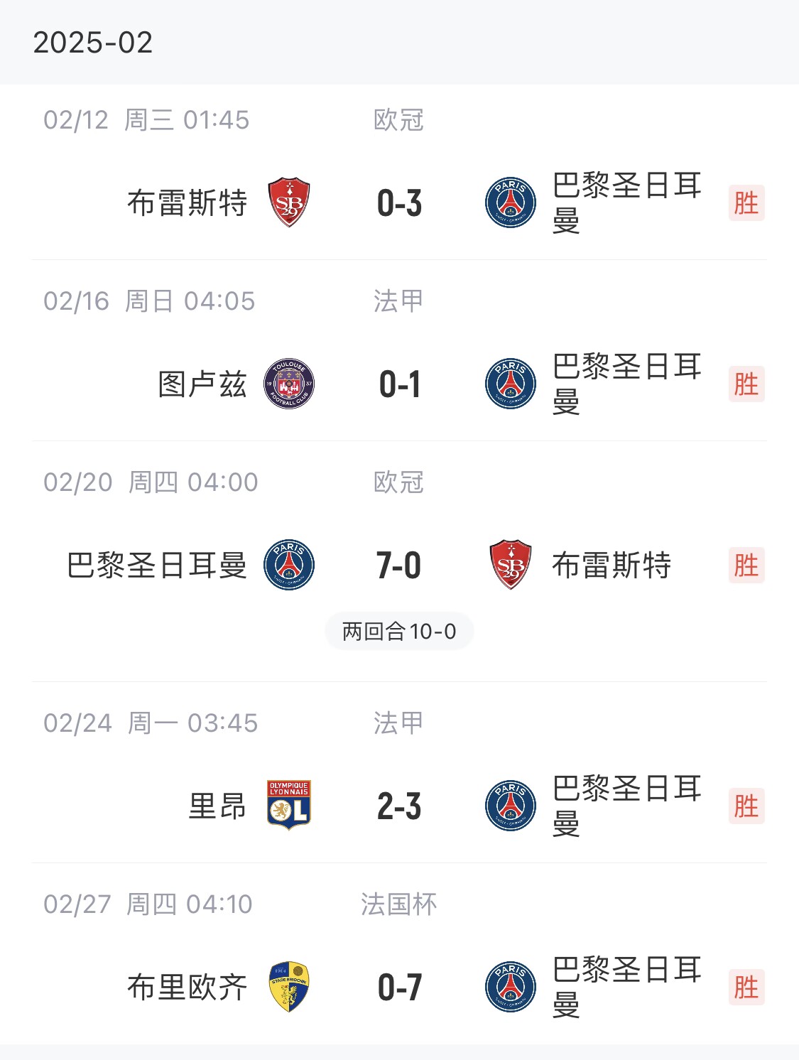  我浦3月大考！巴黎又打出一個7-0，附加賽10-0，法國杯虐法丁球隊