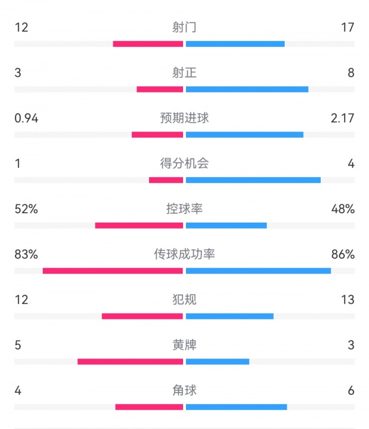  拜仁3-1斯圖加特數(shù)據(jù)：射門17-13，射正8-3，得分機會4-1