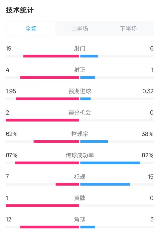  那不勒斯1-1國米數(shù)據(jù)：射門19-6，射正4-1，控球率62%-38%