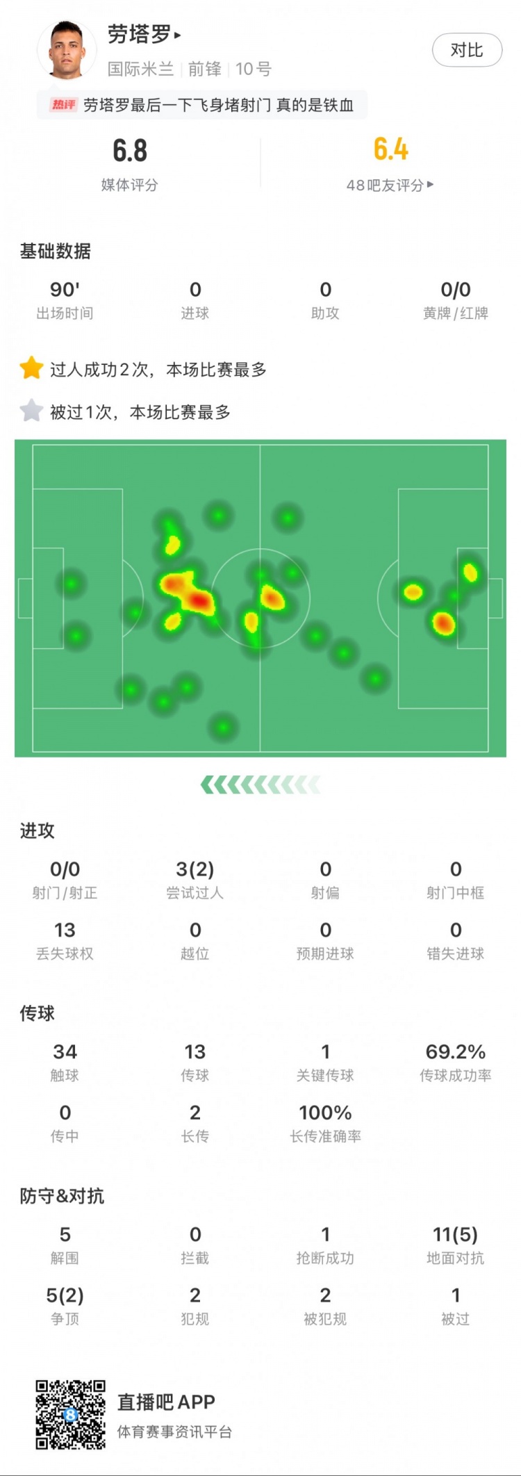  勞塔羅本場數據：0次射門，16次對抗贏得7次，5次解圍