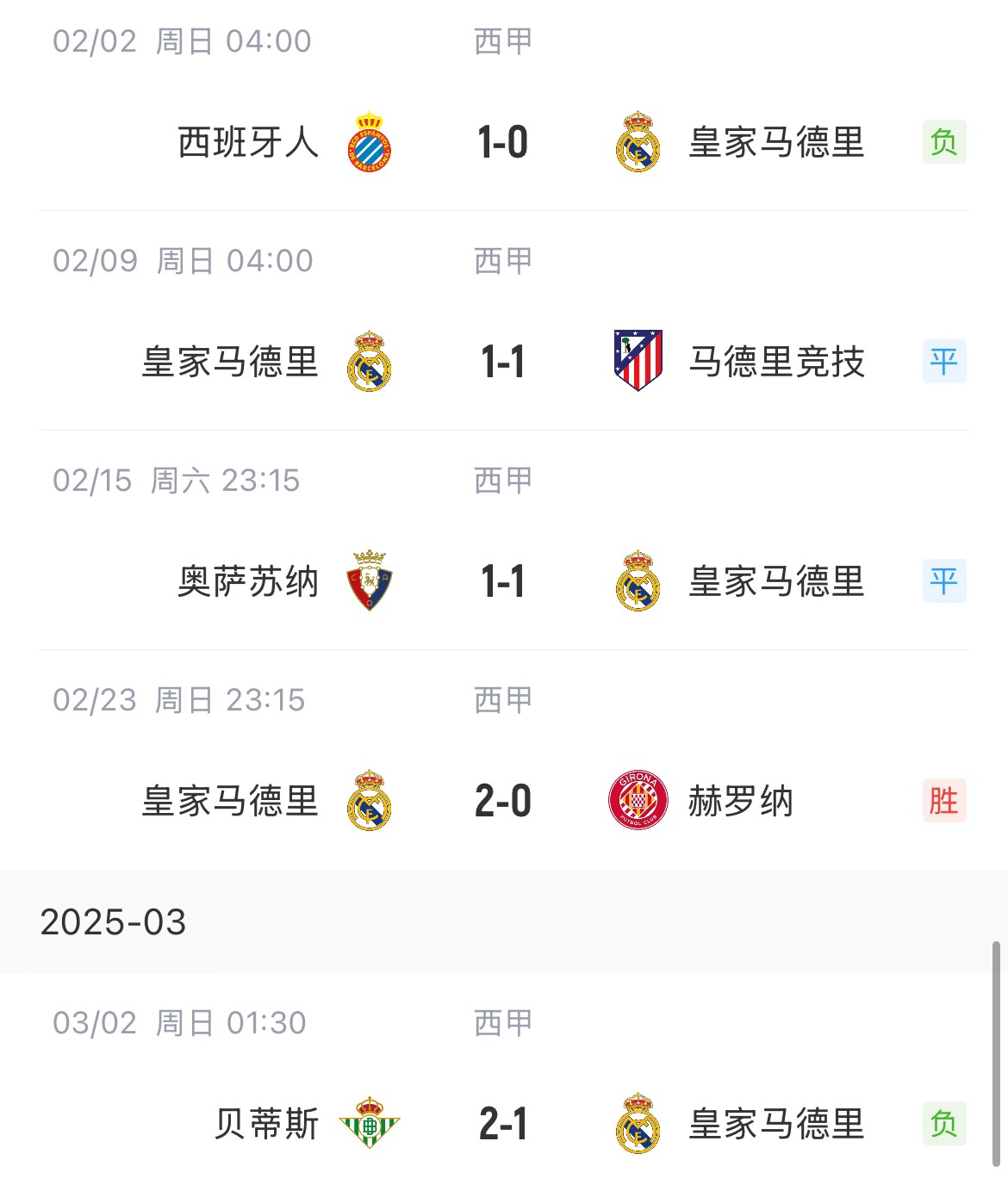  低迷！皇馬一度4分領(lǐng)跑西甲，如今五輪僅1勝&先賽與巴薩同分