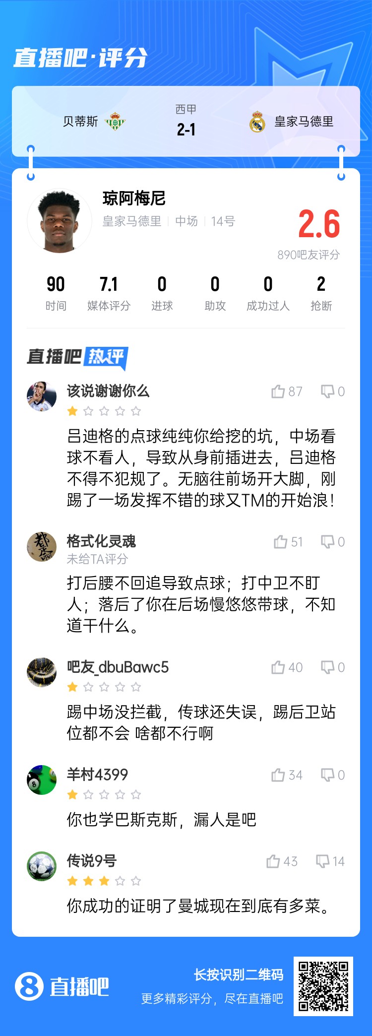  全隊(duì)最坑？吧友給瓊阿梅尼打2.6分：踢中場(chǎng)沒攔截 踢后衛(wèi)沒站位