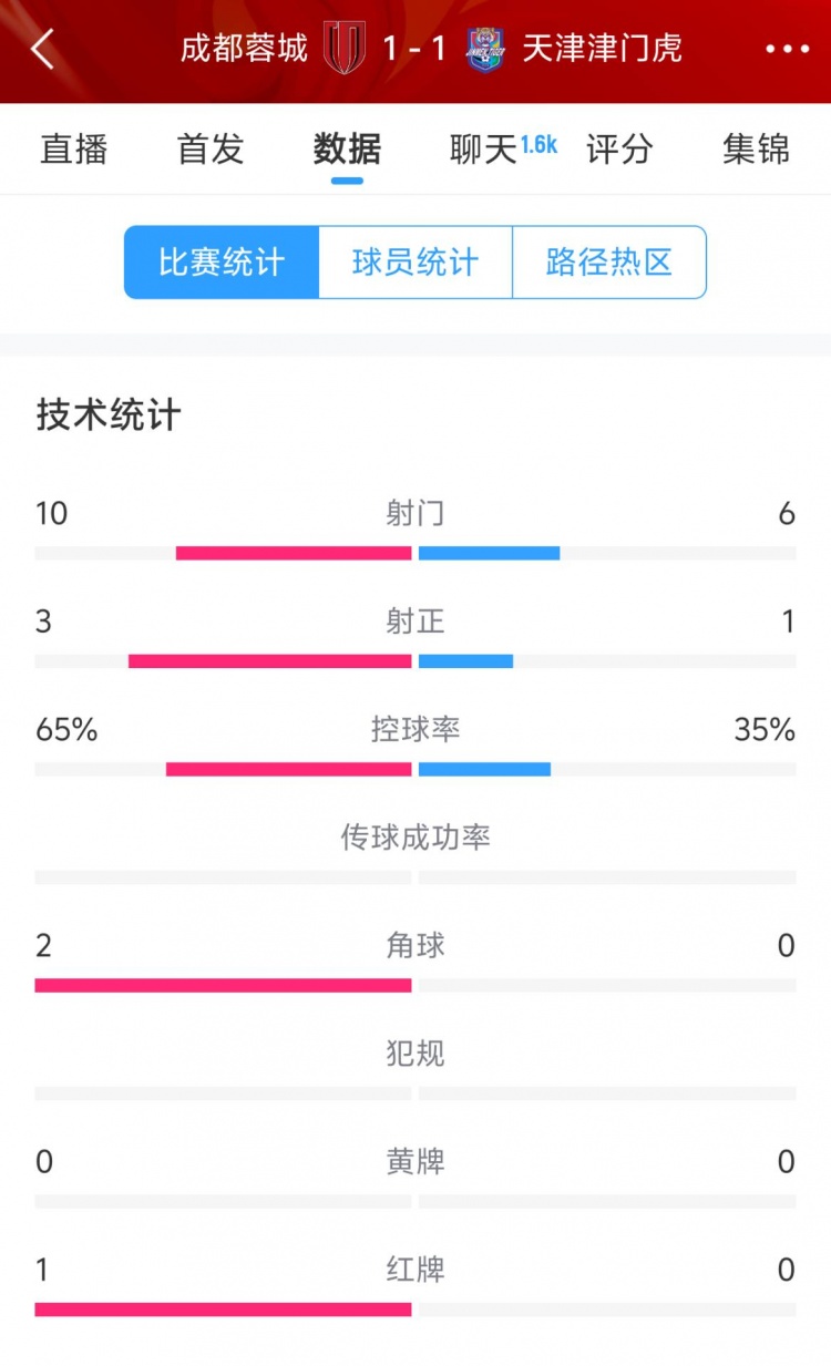  蓉城vs津門虎半場數(shù)據(jù)：射門數(shù)10-6&射正3-1，蓉城控球率65%