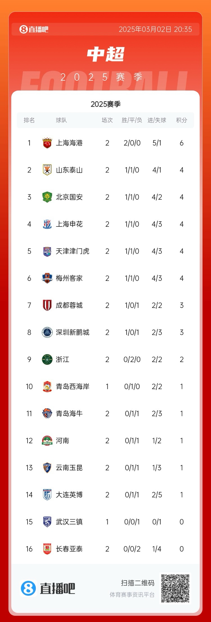  中超積分榜：海港領(lǐng)跑&成唯一兩連勝球隊(duì)，5隊(duì)同積4分，亞泰墊底