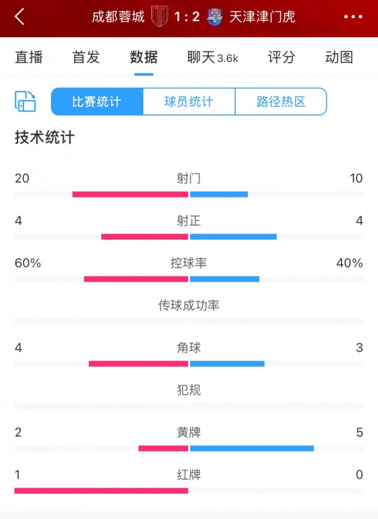  全場數(shù)據(jù)：蓉城六成控球20次射門，津門虎10次射門但最終贏球