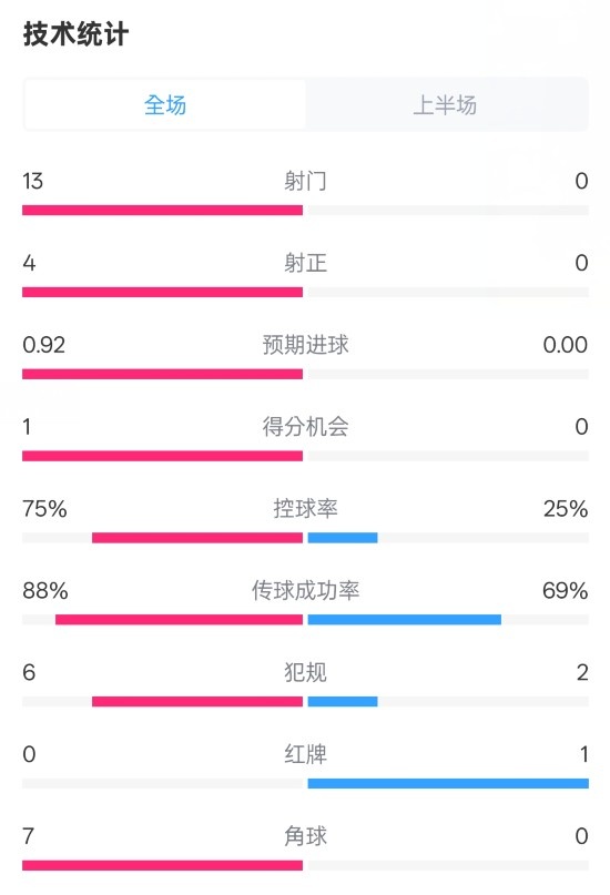  巴薩半場2-0皇社數(shù)據(jù)：射門13-0，射正4-0，控球75%-25%，紅牌0-1