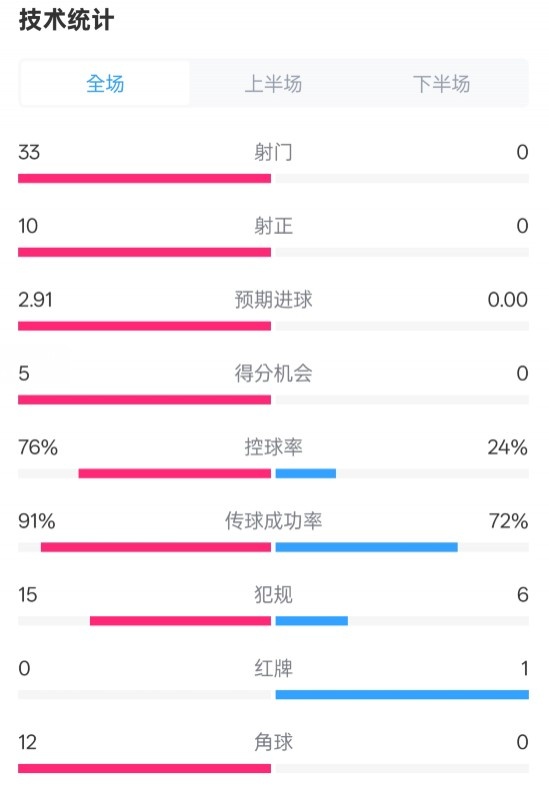  全面壓制！巴薩4-0皇社數(shù)據(jù)：射門(mén)33-0，射正10-0，控球率76%-24%