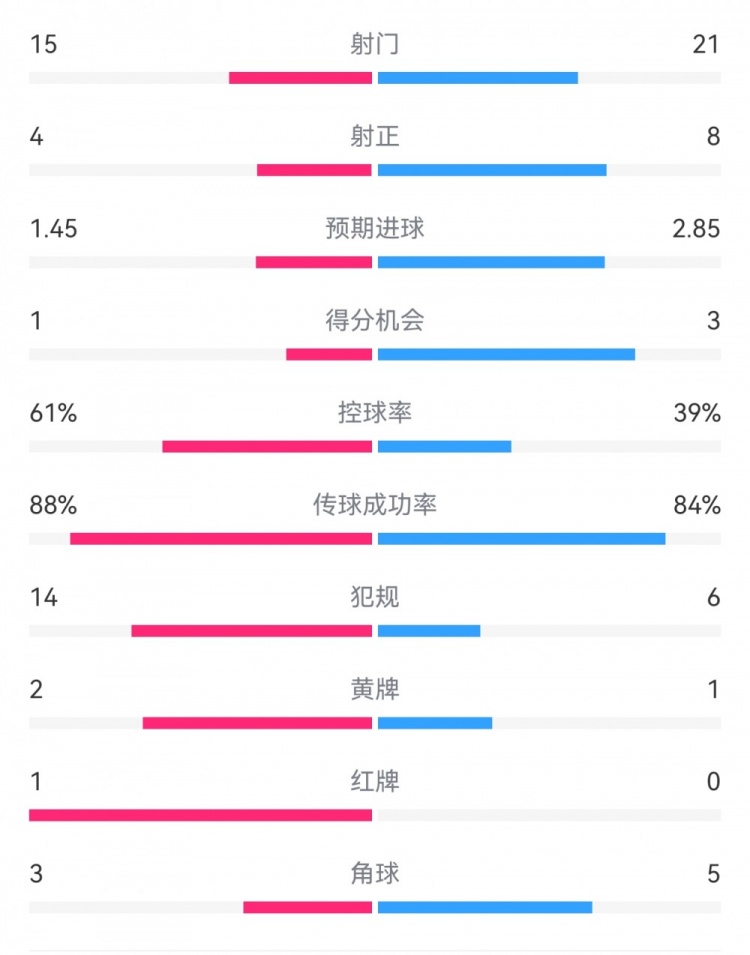  米蘭1-2拉齊奧數(shù)據(jù)：射門15-21，射正4-8，得分機(jī)會(huì)1-3，犯規(guī)14-6