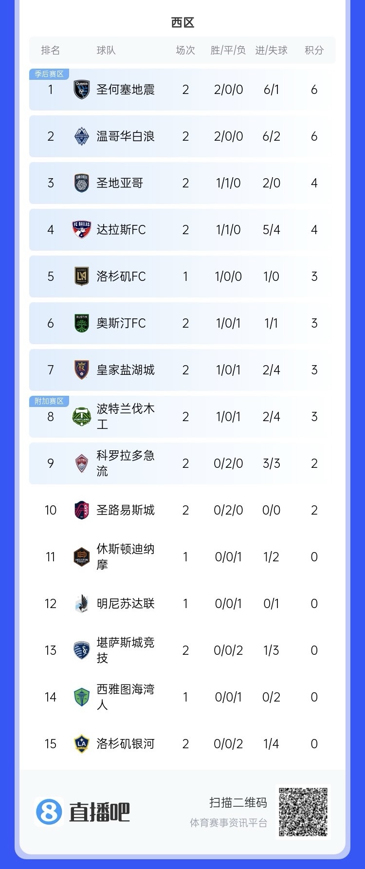  兩連敗！上賽季美職聯(lián)總冠軍洛杉磯銀河再輸球，暫跌至西區(qū)倒一
