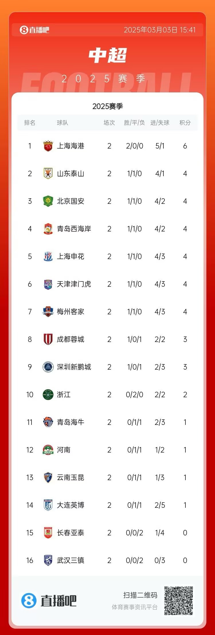  中超第二輪積分榜：海港兩戰(zhàn)全勝居首 三鎮(zhèn)、亞泰0分墊底