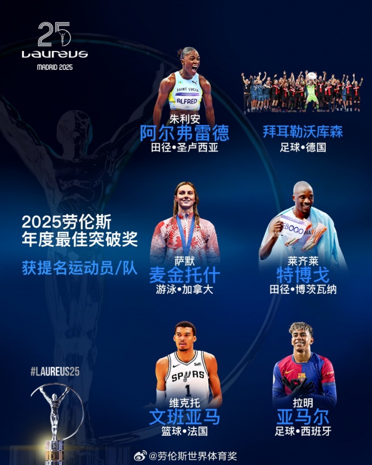  勞倫斯年度最佳突破獎(jiǎng)提名：勒沃庫(kù)森、亞馬爾、文班亞馬入圍