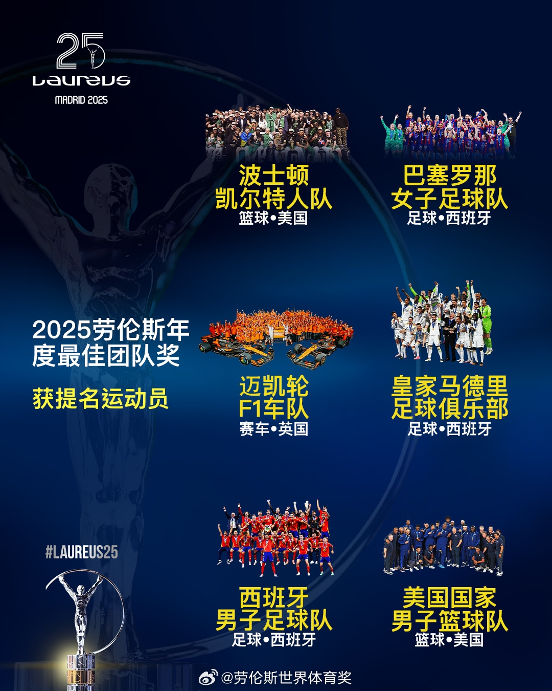  勞倫斯年度最佳團隊提名：皇馬、西班牙國家隊、美國男籃入圍